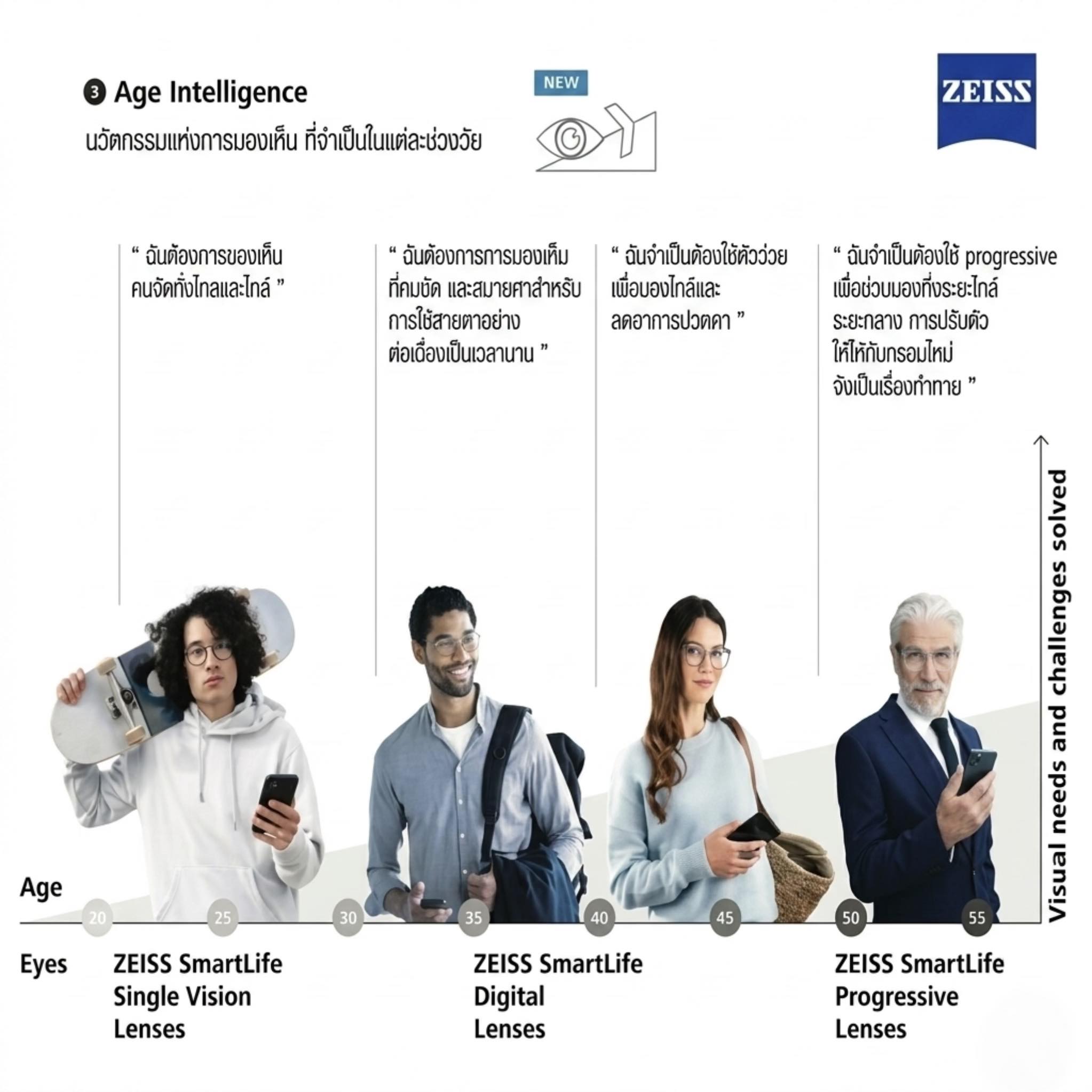 ZEISS SmartLife x Supparerk Vision Center: ออกแบบอนาคตแห่งการมองเห็นที่สมบูรณ์แบบ… ในทุกช่วงวัยของชีวิต