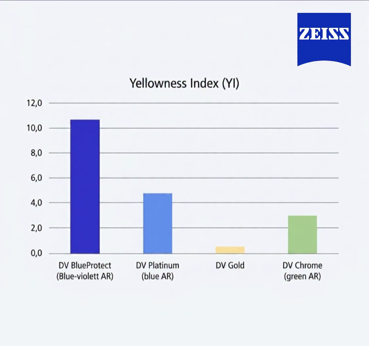 ปลดล็อกความใสที่เป็นธรรมชาติด้วย ZEISS DuraVision® Gold UV